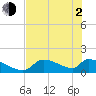 Tide chart for Ozello North, Crystal, Crystal Bay, Florida on 2021/06/2