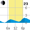 Tide chart for Ozello North, Crystal, Crystal Bay, Florida on 2022/02/23