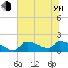 Tide chart for Ozello North, Crystal, Crystal Bay, Florida on 2022/06/20