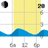 Tide chart for Ozello North, Crystal Bay, florida on 2022/07/20