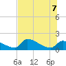 Tide chart for Ozello North, Crystal Bay, florida on 2022/07/7