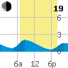 Tide chart for Ozello North, Crystal, Crystal Bay, Florida on 2022/08/19