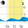 Tide chart for Ozello North, Crystal, Crystal Bay, Florida on 2024/04/1