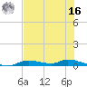 Tide chart for Ozello, St. Martin's River, florida on 2022/05/16