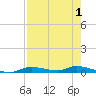 Tide chart for Ozello, St. Martin's River, florida on 2022/05/1