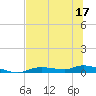Tide chart for Ozello, St. Martin's River, florida on 2022/06/17