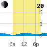 Tide chart for Ozello, St. Martin's River, florida on 2022/06/20