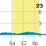 Tide chart for Ozello, St. Martin's River, florida on 2022/06/23