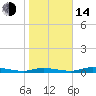 Tide chart for Ozello, Florida on 2023/01/14