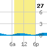 Tide chart for Ozello, Florida on 2023/01/27