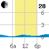 Tide chart for Ozello, Florida on 2023/01/28