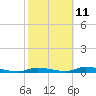 Tide chart for Ozello, Florida on 2023/02/11