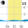 Tide chart for Ozello, Florida on 2023/02/13