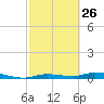 Tide chart for Ozello, Florida on 2023/02/26