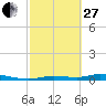 Tide chart for Ozello, Florida on 2023/02/27
