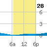 Tide chart for Ozello, Florida on 2023/02/28
