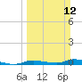 Tide chart for Ozello, Florida on 2023/03/12