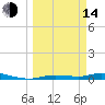 Tide chart for Ozello, Florida on 2023/03/14