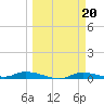 Tide chart for Ozello, Florida on 2023/03/20