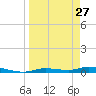 Tide chart for Ozello, Florida on 2023/03/27