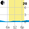 Tide chart for Ozello, Florida on 2023/03/28