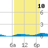 Tide chart for Ozello, Florida on 2023/04/10