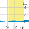 Tide chart for Ozello, Florida on 2023/04/11