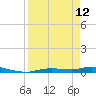 Tide chart for Ozello, Florida on 2023/04/12