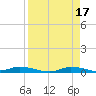 Tide chart for Ozello, Florida on 2023/04/17