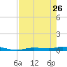 Tide chart for Ozello, Florida on 2023/04/26