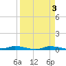 Tide chart for Ozello, Florida on 2023/04/3