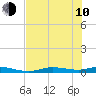 Tide chart for Ozello, Florida on 2023/06/10