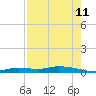 Tide chart for Ozello, Florida on 2023/08/11