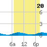 Tide chart for Ozello, Florida on 2023/08/20