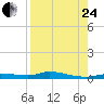 Tide chart for Ozello, Florida on 2023/08/24