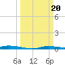 Tide chart for Ozello, Florida on 2024/03/20