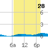 Tide chart for Ozello, Florida on 2024/04/28