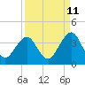 Tide chart for Pablo Creek entrance, Florida on 2023/09/11