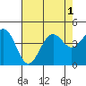 Tide chart for Pacific Mariculture Dock, California on 2022/08/1