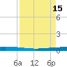 Tide chart for Packery Channel, Corpus Christi, Texas on 2023/04/15