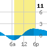 Tide chart for Padre Island, Brazos Santiago Pass, Texas on 2021/01/11