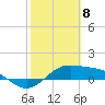 Tide chart for Padre Island, Brazos Santiago Pass, Texas on 2021/02/8