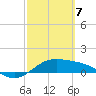 Tide chart for Padre Island, Brazos Santiago Pass, Texas on 2021/03/7