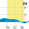 Tide chart for Padre Island, Brazos Santiago Pass, Texas on 2021/05/24
