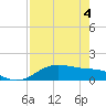 Tide chart for Padre Island, Brazos Santiago Pass, Texas on 2021/05/4