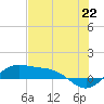 Tide chart for Padre Island, Brazos Santiago Pass, Texas on 2021/06/22