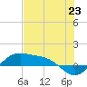 Tide chart for Padre Island, Brazos Santiago Pass, Texas on 2021/06/23