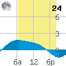 Tide chart for Padre Island, Brazos Santiago Pass, Texas on 2021/06/24