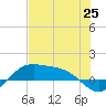 Tide chart for Padre Island, Brazos Santiago Pass, Texas on 2021/06/25