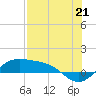 Tide chart for Padre Island, Brazos Santiago Pass, Texas on 2021/07/21